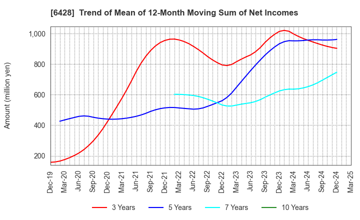 6428 OIZUMI Corporation: Trend of Mean of 12-Month Moving Sum of Net Incomes