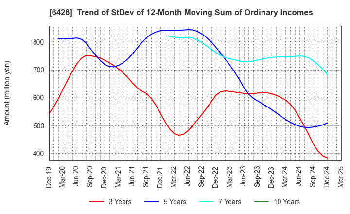 6428 OIZUMI Corporation: Trend of StDev of 12-Month Moving Sum of Ordinary Incomes