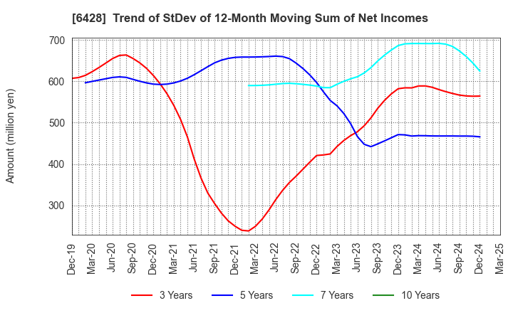6428 OIZUMI Corporation: Trend of StDev of 12-Month Moving Sum of Net Incomes