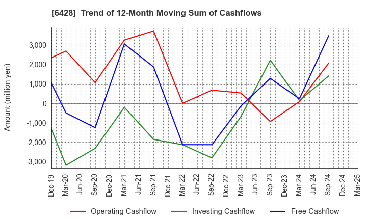 6428 OIZUMI Corporation: Trend of 12-Month Moving Sum of Cashflows
