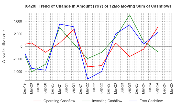 6428 OIZUMI Corporation: Trend of Change in Amount (YoY) of 12Mo Moving Sum of Cashflows