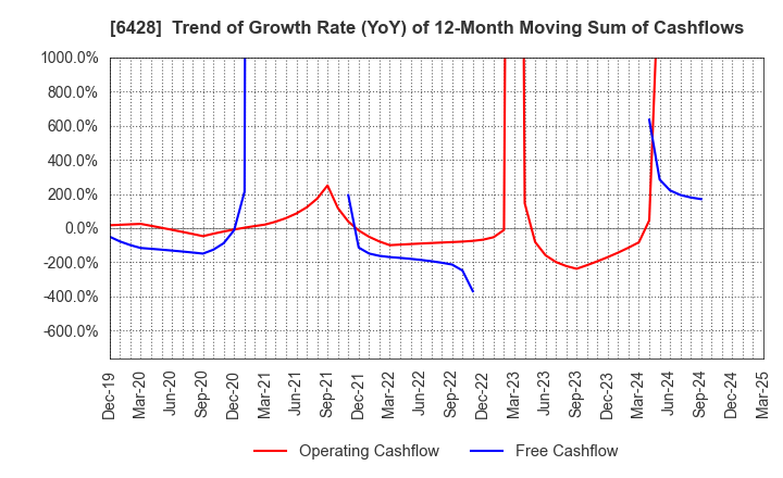 6428 OIZUMI Corporation: Trend of Growth Rate (YoY) of 12-Month Moving Sum of Cashflows