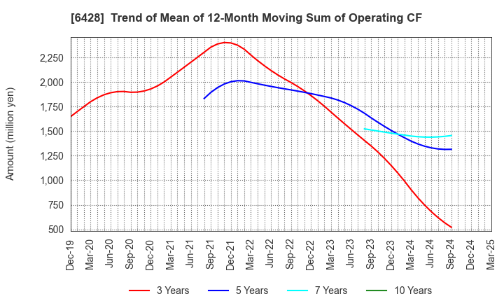 6428 OIZUMI Corporation: Trend of Mean of 12-Month Moving Sum of Operating CF
