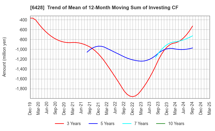 6428 OIZUMI Corporation: Trend of Mean of 12-Month Moving Sum of Investing CF