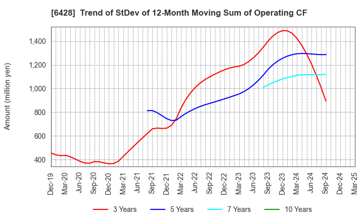 6428 OIZUMI Corporation: Trend of StDev of 12-Month Moving Sum of Operating CF
