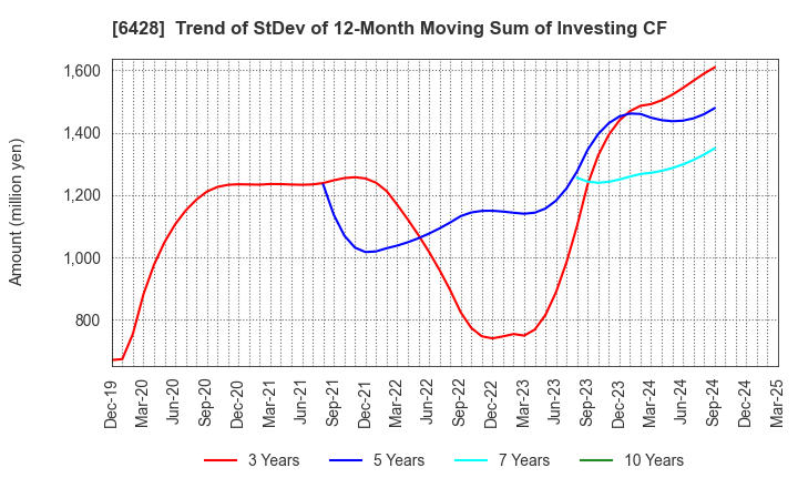 6428 OIZUMI Corporation: Trend of StDev of 12-Month Moving Sum of Investing CF
