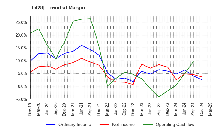 6428 OIZUMI Corporation: Trend of Margin