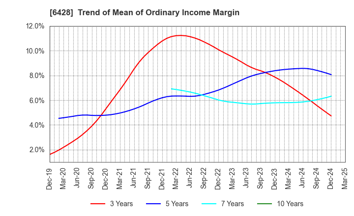 6428 OIZUMI Corporation: Trend of Mean of Ordinary Income Margin
