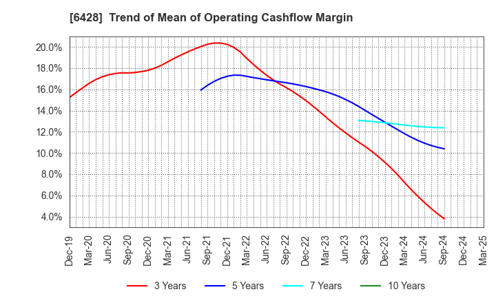 6428 OIZUMI Corporation: Trend of Mean of Operating Cashflow Margin