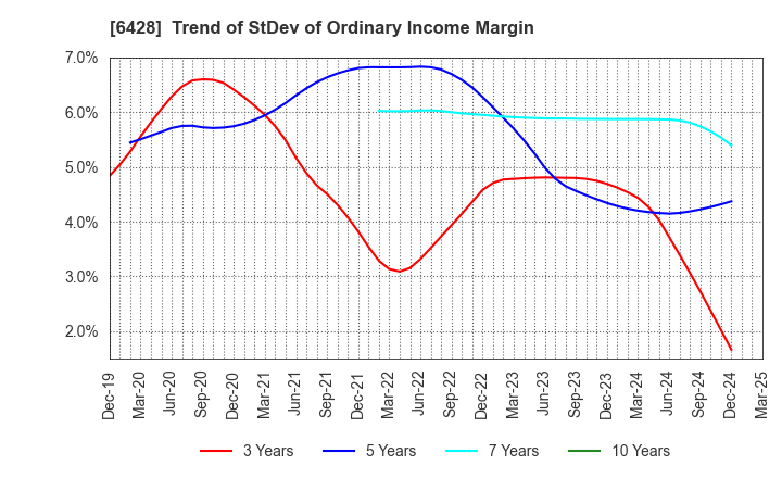 6428 OIZUMI Corporation: Trend of StDev of Ordinary Income Margin