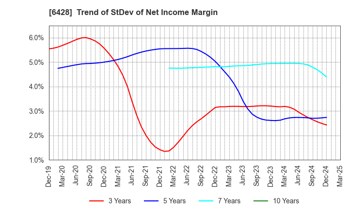 6428 OIZUMI Corporation: Trend of StDev of Net Income Margin