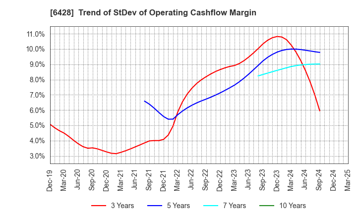6428 OIZUMI Corporation: Trend of StDev of Operating Cashflow Margin