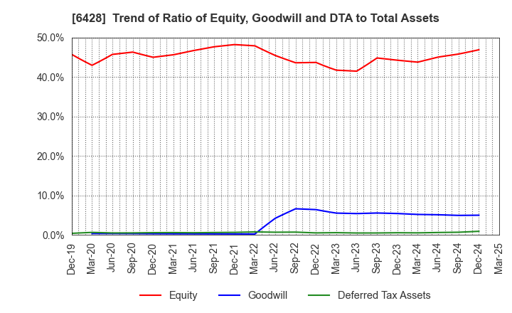 6428 OIZUMI Corporation: Trend of Ratio of Equity, Goodwill and DTA to Total Assets