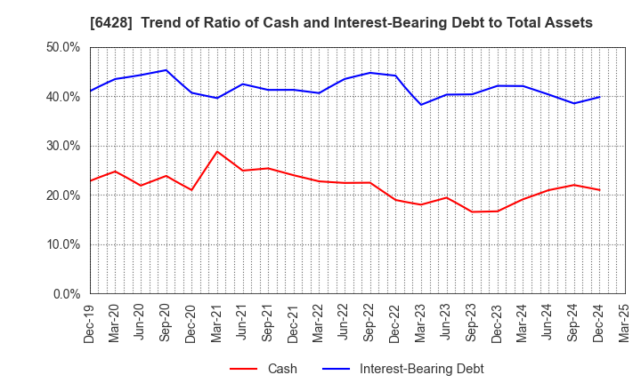6428 OIZUMI Corporation: Trend of Ratio of Cash and Interest-Bearing Debt to Total Assets