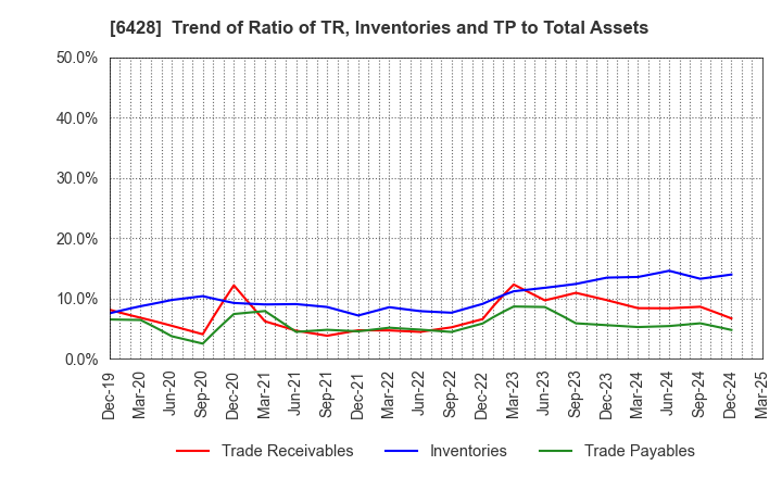6428 OIZUMI Corporation: Trend of Ratio of TR, Inventories and TP to Total Assets
