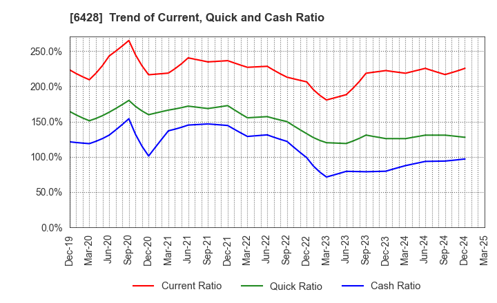 6428 OIZUMI Corporation: Trend of Current, Quick and Cash Ratio