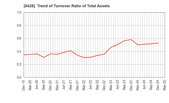 6428 OIZUMI Corporation: Trend of Turnover Ratio of Total Assets