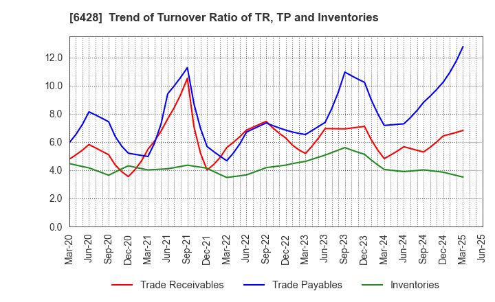 6428 OIZUMI Corporation: Trend of Turnover Ratio of TR, TP and Inventories