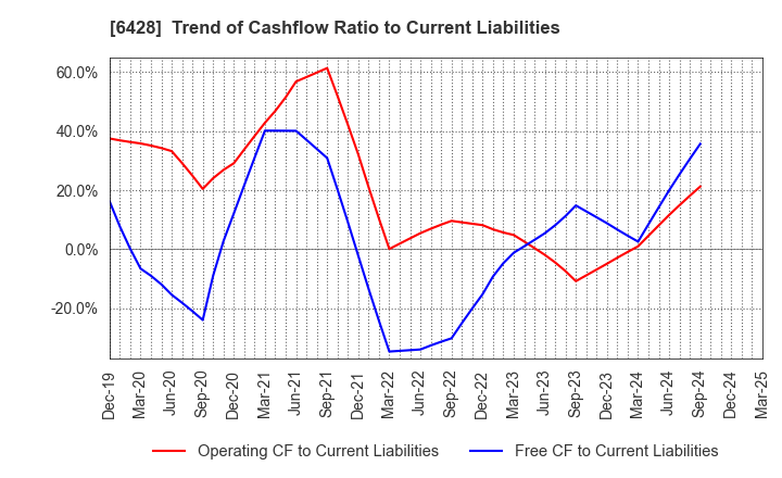 6428 OIZUMI Corporation: Trend of Cashflow Ratio to Current Liabilities