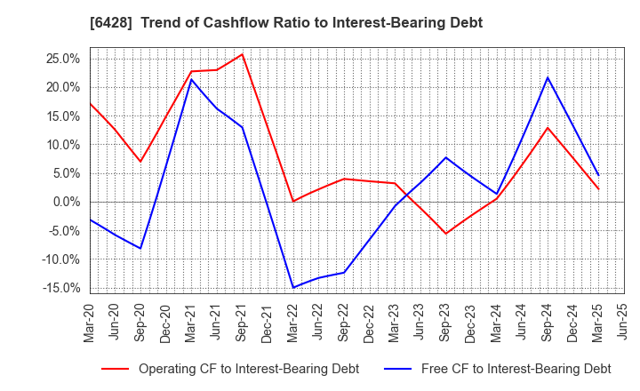 6428 OIZUMI Corporation: Trend of Cashflow Ratio to Interest-Bearing Debt