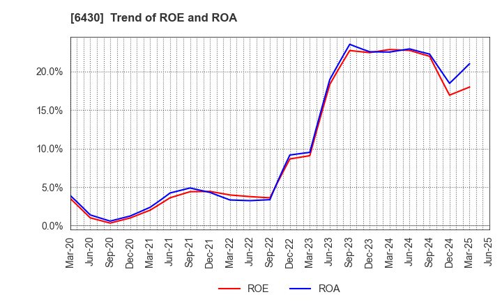 6430 DAIKOKU DENKI CO.,LTD.: Trend of ROE and ROA
