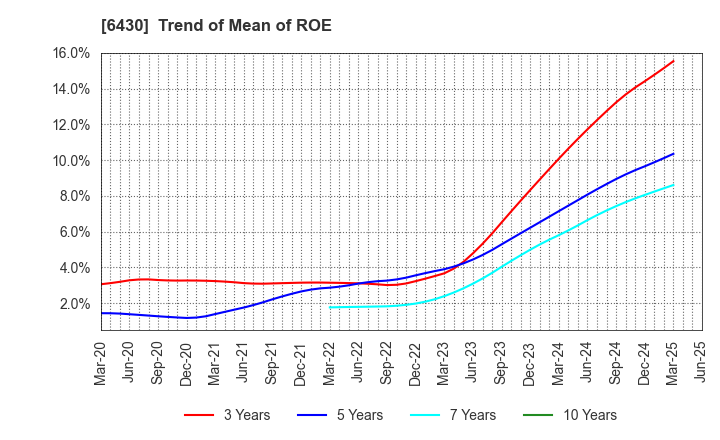 6430 DAIKOKU DENKI CO.,LTD.: Trend of Mean of ROE