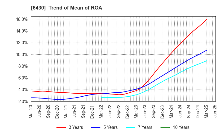 6430 DAIKOKU DENKI CO.,LTD.: Trend of Mean of ROA