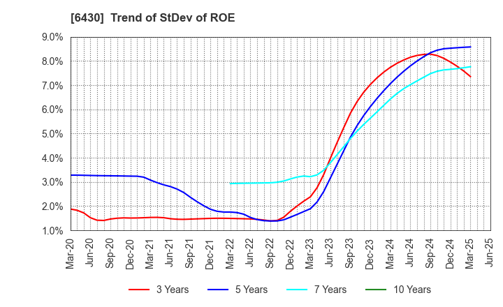 6430 DAIKOKU DENKI CO.,LTD.: Trend of StDev of ROE