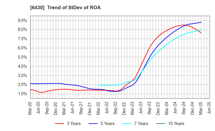 6430 DAIKOKU DENKI CO.,LTD.: Trend of StDev of ROA
