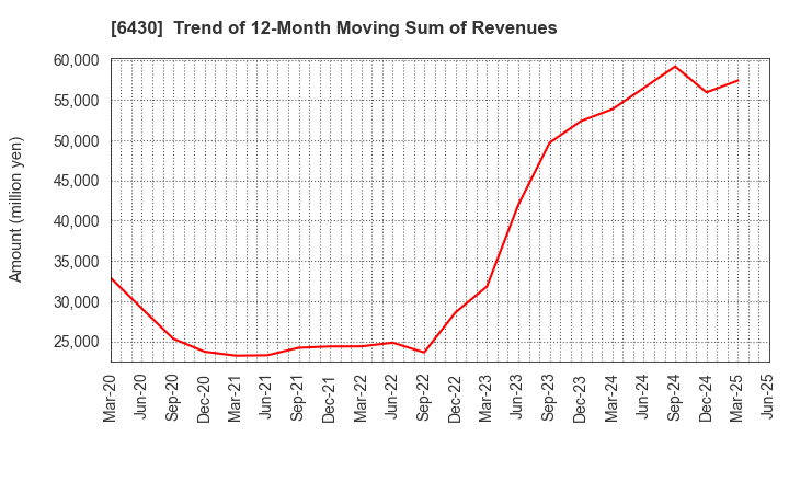 6430 DAIKOKU DENKI CO.,LTD.: Trend of 12-Month Moving Sum of Revenues