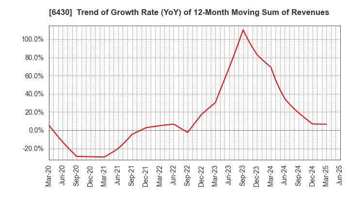6430 DAIKOKU DENKI CO.,LTD.: Trend of Growth Rate (YoY) of 12-Month Moving Sum of Revenues