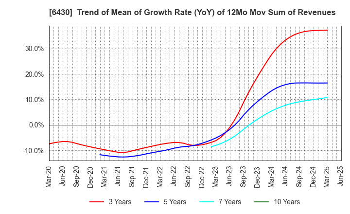6430 DAIKOKU DENKI CO.,LTD.: Trend of Mean of Growth Rate (YoY) of 12Mo Mov Sum of Revenues