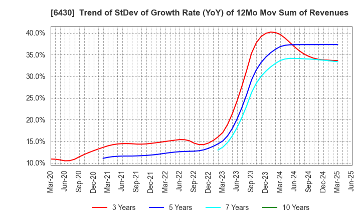 6430 DAIKOKU DENKI CO.,LTD.: Trend of StDev of Growth Rate (YoY) of 12Mo Mov Sum of Revenues