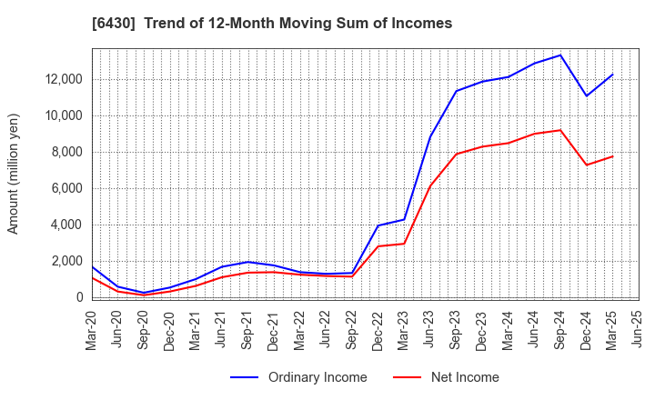 6430 DAIKOKU DENKI CO.,LTD.: Trend of 12-Month Moving Sum of Incomes
