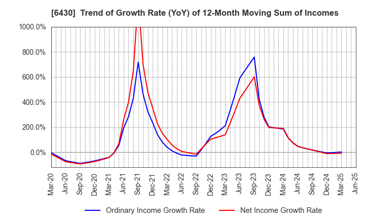 6430 DAIKOKU DENKI CO.,LTD.: Trend of Growth Rate (YoY) of 12-Month Moving Sum of Incomes
