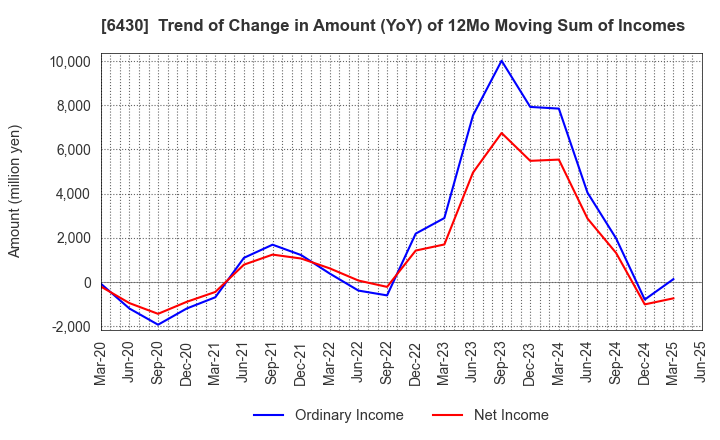 6430 DAIKOKU DENKI CO.,LTD.: Trend of Change in Amount (YoY) of 12Mo Moving Sum of Incomes