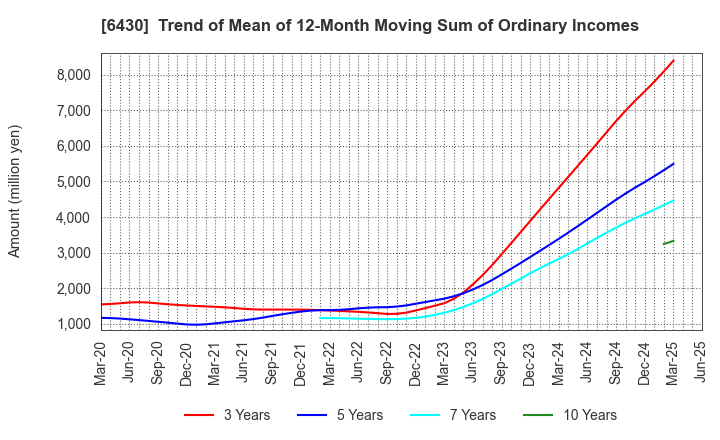6430 DAIKOKU DENKI CO.,LTD.: Trend of Mean of 12-Month Moving Sum of Ordinary Incomes
