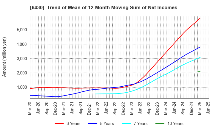 6430 DAIKOKU DENKI CO.,LTD.: Trend of Mean of 12-Month Moving Sum of Net Incomes