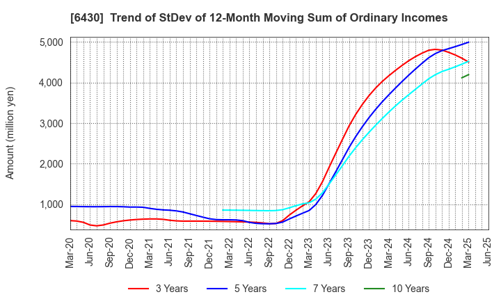 6430 DAIKOKU DENKI CO.,LTD.: Trend of StDev of 12-Month Moving Sum of Ordinary Incomes