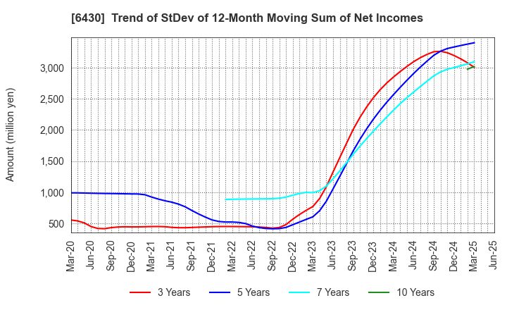6430 DAIKOKU DENKI CO.,LTD.: Trend of StDev of 12-Month Moving Sum of Net Incomes