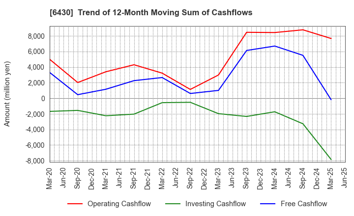 6430 DAIKOKU DENKI CO.,LTD.: Trend of 12-Month Moving Sum of Cashflows