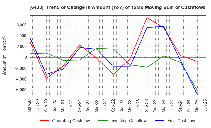 6430 DAIKOKU DENKI CO.,LTD.: Trend of Change in Amount (YoY) of 12Mo Moving Sum of Cashflows
