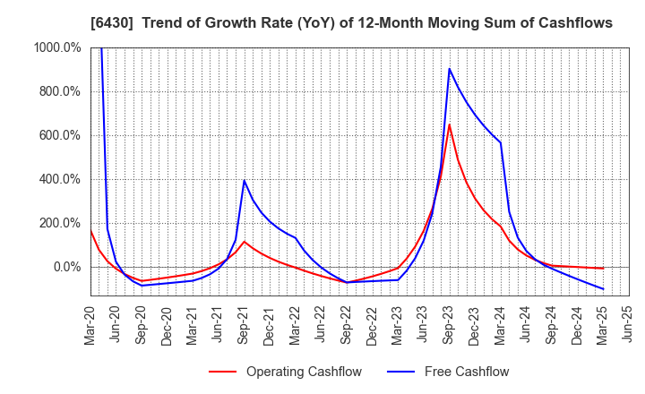 6430 DAIKOKU DENKI CO.,LTD.: Trend of Growth Rate (YoY) of 12-Month Moving Sum of Cashflows