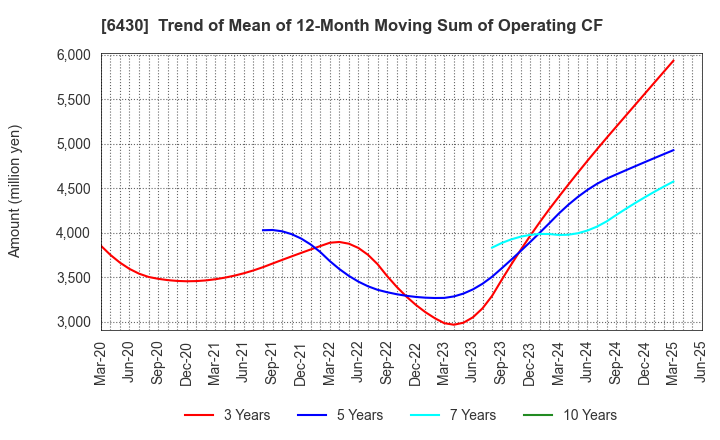 6430 DAIKOKU DENKI CO.,LTD.: Trend of Mean of 12-Month Moving Sum of Operating CF