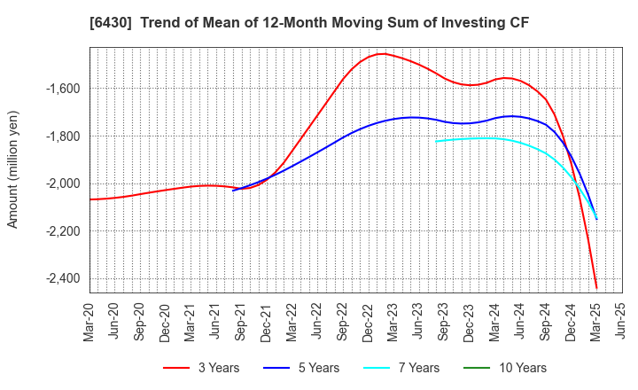 6430 DAIKOKU DENKI CO.,LTD.: Trend of Mean of 12-Month Moving Sum of Investing CF