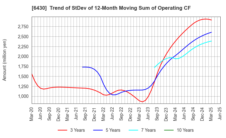 6430 DAIKOKU DENKI CO.,LTD.: Trend of StDev of 12-Month Moving Sum of Operating CF