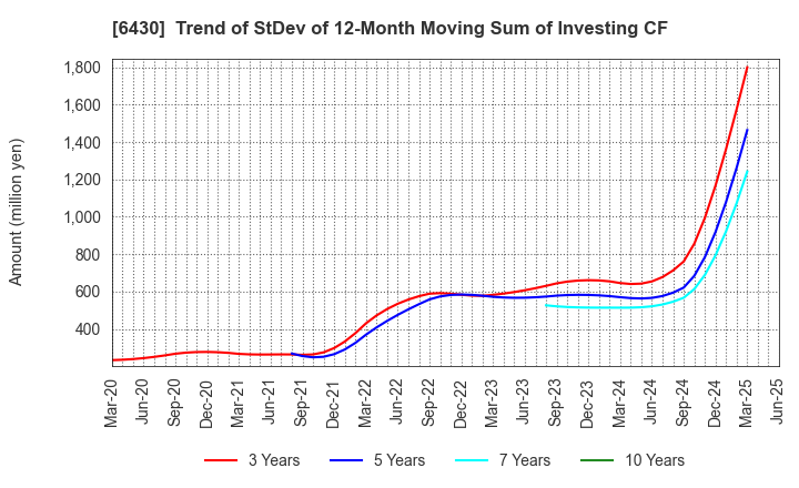 6430 DAIKOKU DENKI CO.,LTD.: Trend of StDev of 12-Month Moving Sum of Investing CF