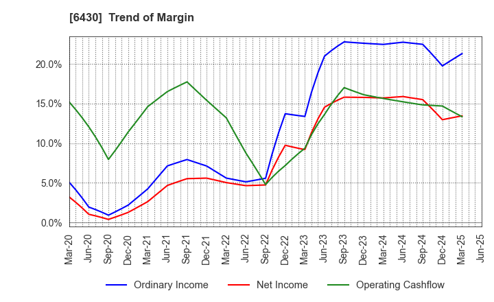 6430 DAIKOKU DENKI CO.,LTD.: Trend of Margin