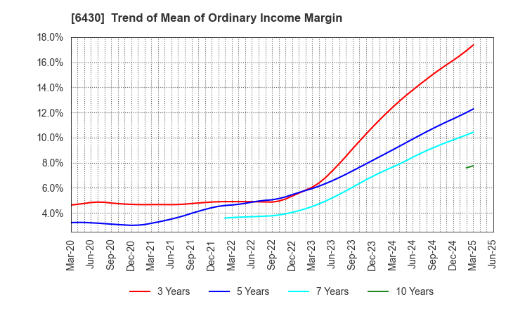 6430 DAIKOKU DENKI CO.,LTD.: Trend of Mean of Ordinary Income Margin