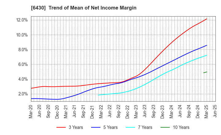 6430 DAIKOKU DENKI CO.,LTD.: Trend of Mean of Net Income Margin
